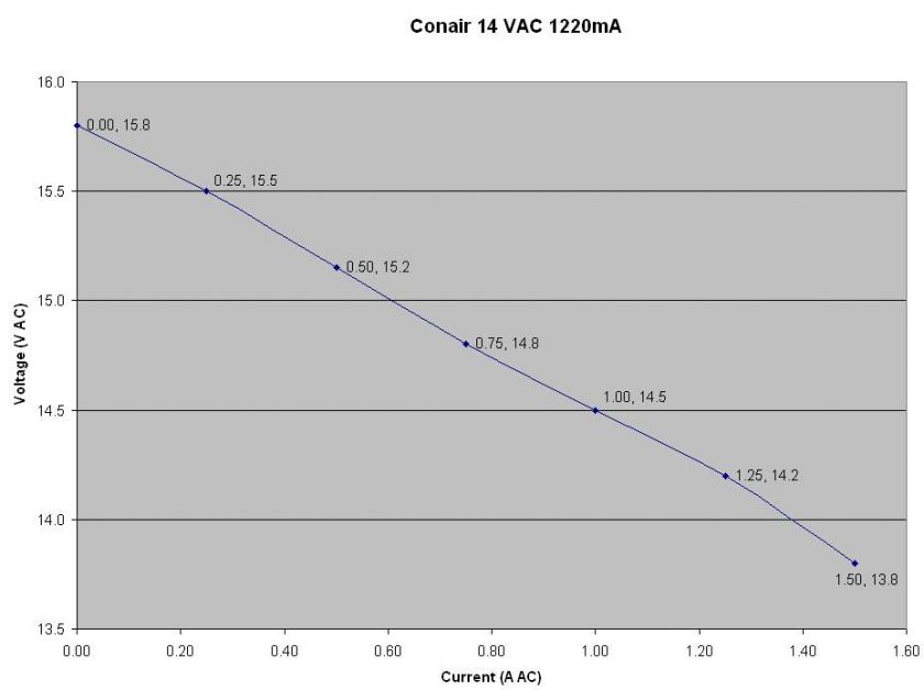 Please take a look at the Voltage vs. Current graph (below) to make 