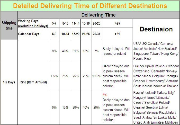   it will take 7 25 business days to other countries, pleaes check